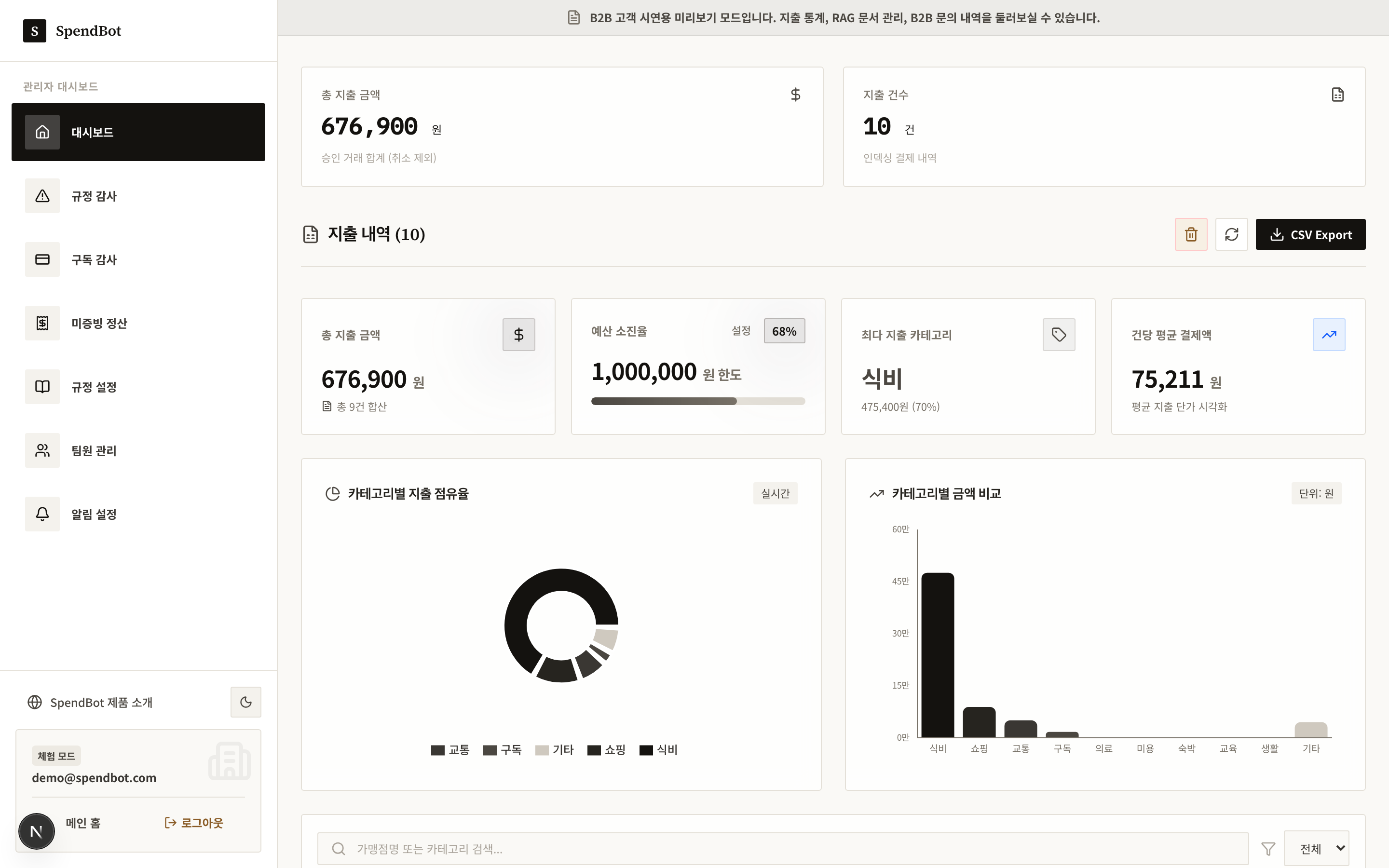 SpendBot 관리자 대시보드 — 총 지출 금액, 예산 소진율, 카테고리별 지출 차트와 지출 내역 표